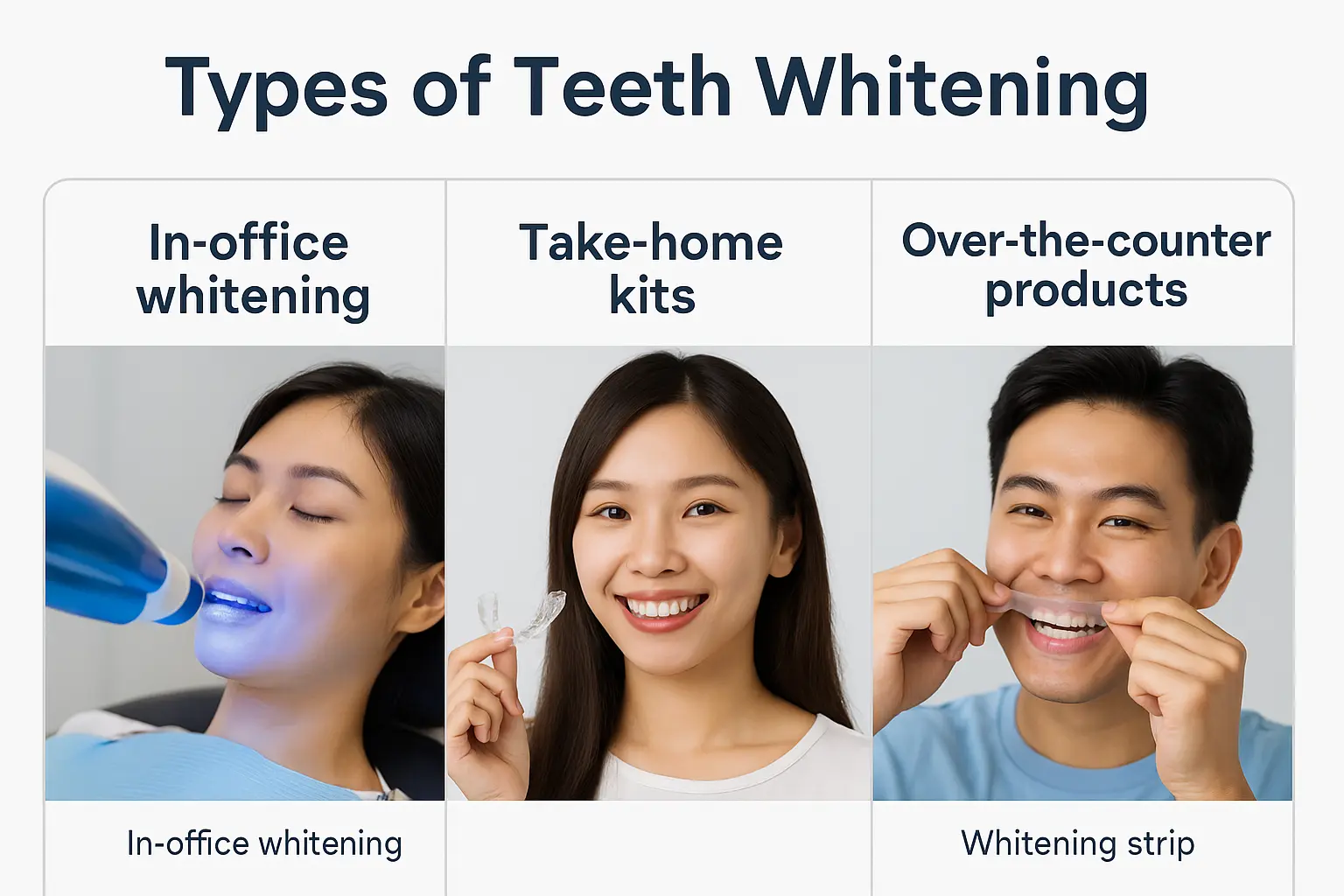 Types of teeth whitening in-office, take-home, and OTC products